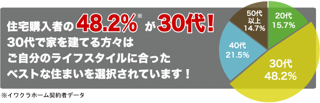 住宅購入者の48.2%が30代！