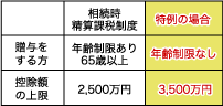 相続時精算課税制度　特例の場合