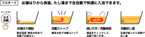お湯はりから保温、たし湯まで全自動で快適に入浴できます。