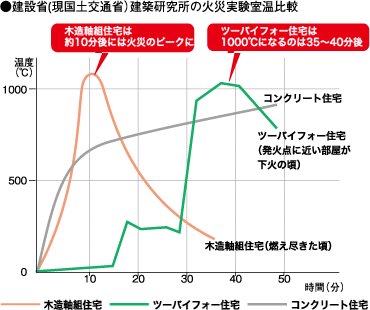 建設省建築研究所の火災実験室温比較
