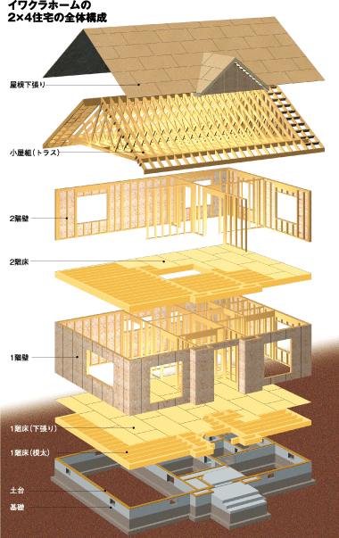 イワクラホーム2×4住宅の全体構成