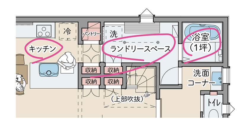 水回りをまとめた家事動線