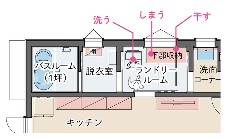 洗濯動線を最適化した間取り