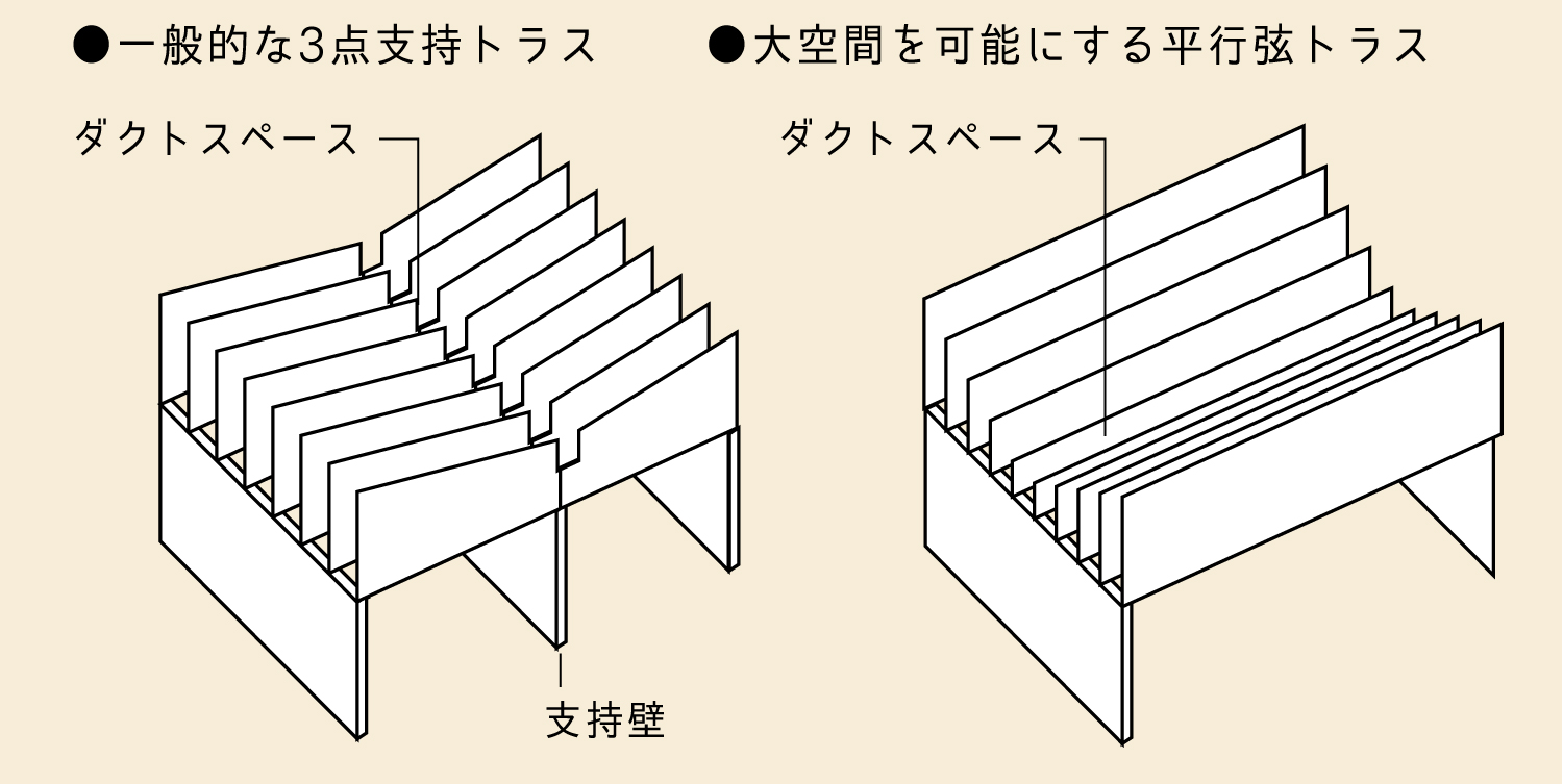 フロアートラス構造