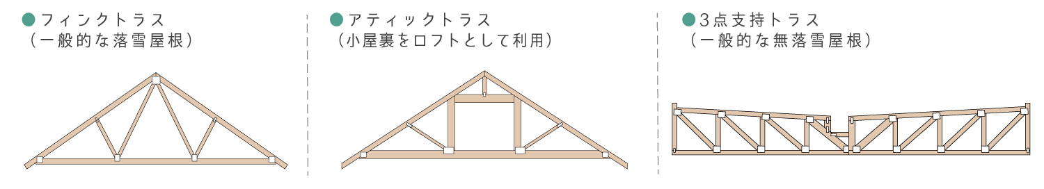 ギャングネイルトラス