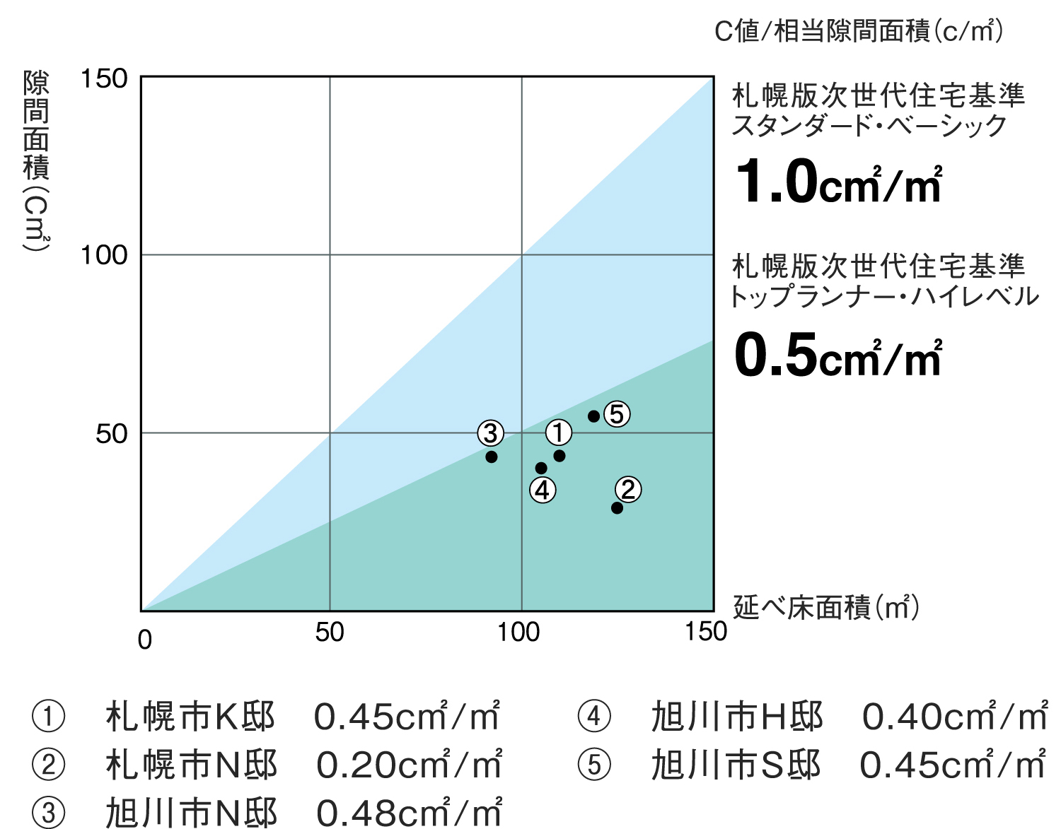 イワクラホームの住宅の気密性能