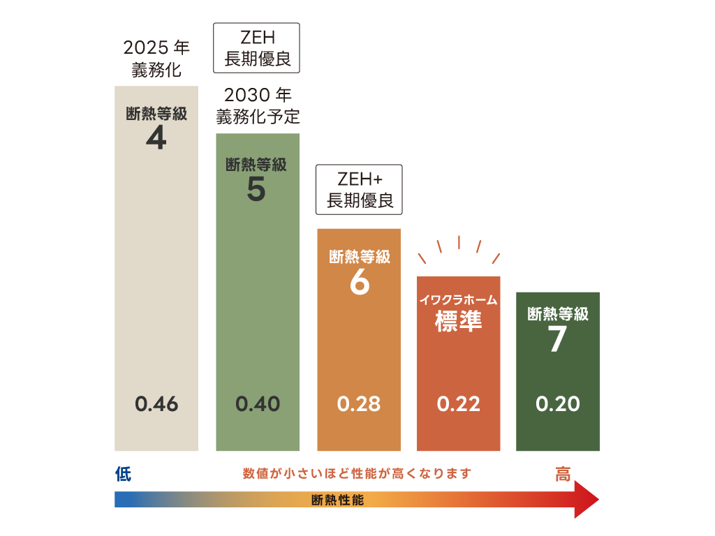 断熱等級とUA値の比較