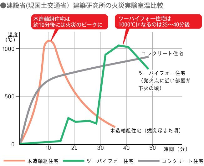 火災実験室温比較表