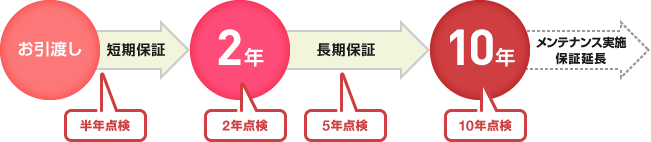 フローチャート
