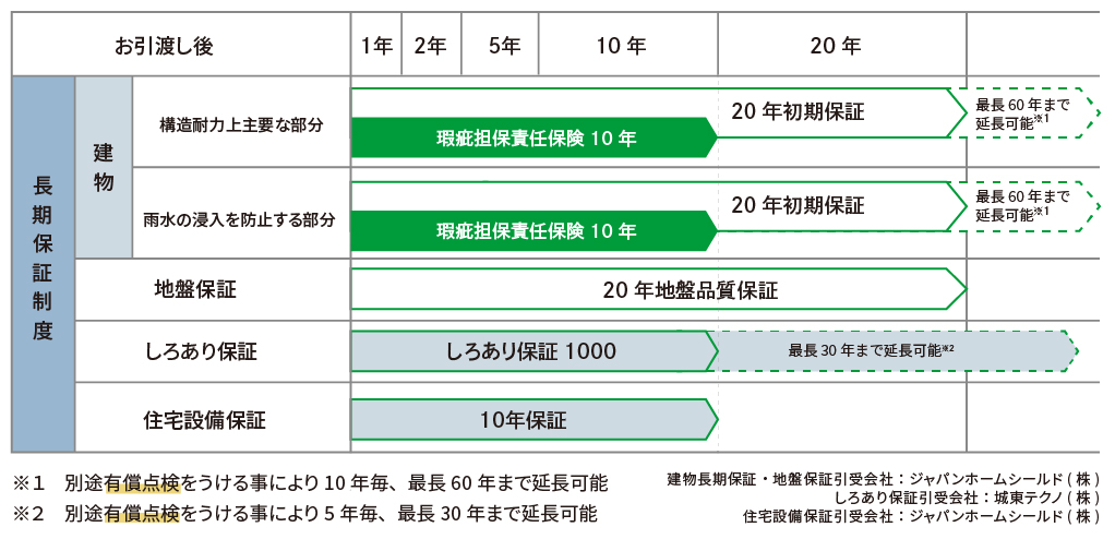 保証内容