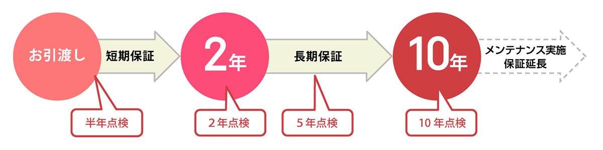 定期点検・保証制度