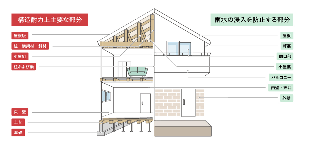サービス対象