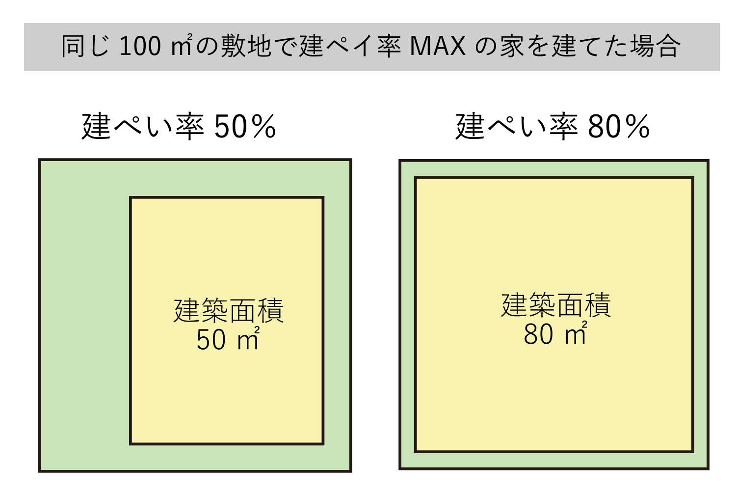 建ぺい率と建築面積