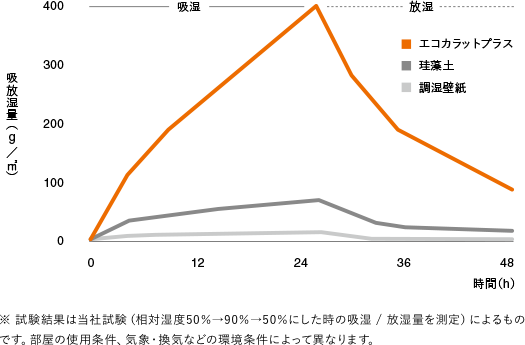 調湿機能効果