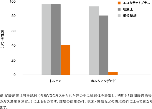 有害物質の吸着・低減効果