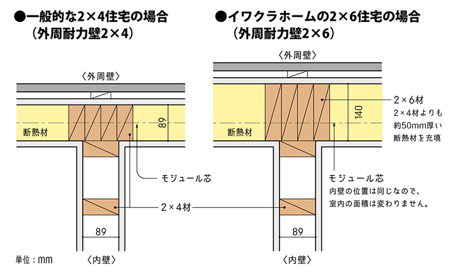 ツーバイフォー材とツーバイシックス材の比較