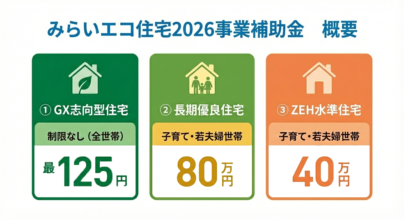 みらいエコ住宅2026事業の北海道における補助金額一覧